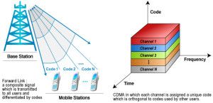 Какво е CDMA?