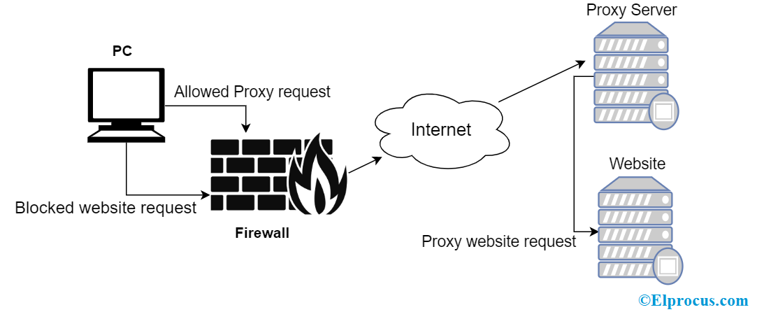 Qu'est-ce que Proxy Server: liste et leur mise en œuvre