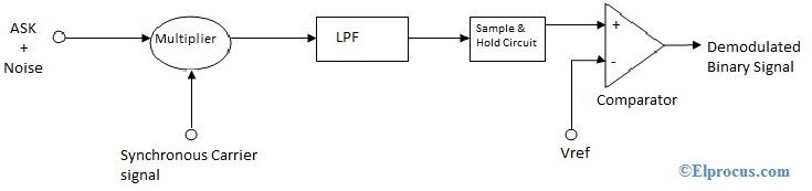 coherent-ask-detection-block-diagram