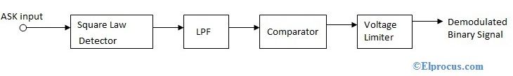 非コヒーレント-ask-detection-block-diagram