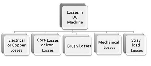 Care sunt diferitele pierderi din DC Machine?