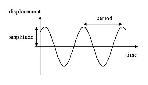 Co to jest prosty oscylator harmoniczny i jego zastosowania