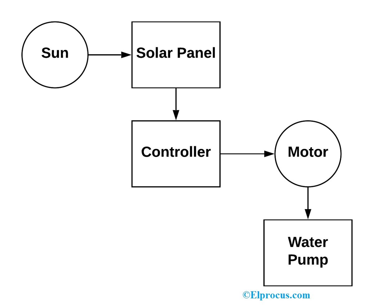 सौर पंप का रिक्त आरेख