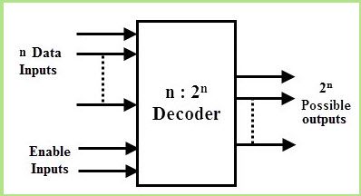 Projeto de circuito de 4 a 16 decodificadores usando 3 a 8 decodificadores