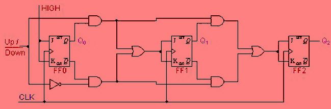Diagrama de circuits de comptadors síncrons de pujada a baixada