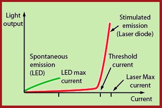 Šviesos diodo palyginimas