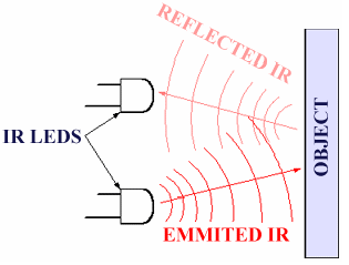 Principio di funzionamento del sensore IR