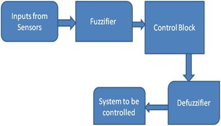 Um sistema de controle de lógica difusa