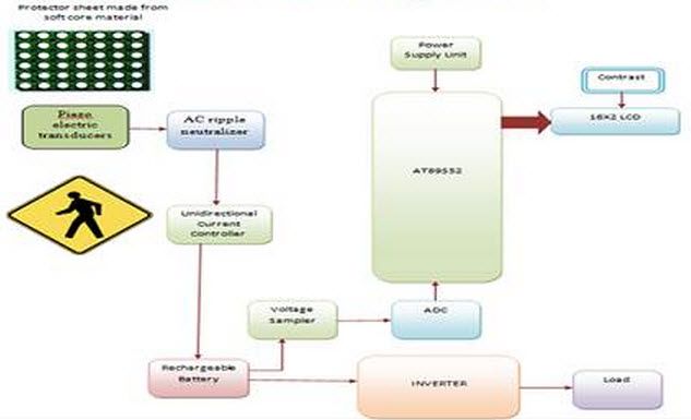 Diagrama bloc a sistemului de generare a energiei pentru pași