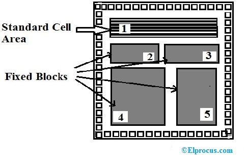 ASIC baseado em célula padrão