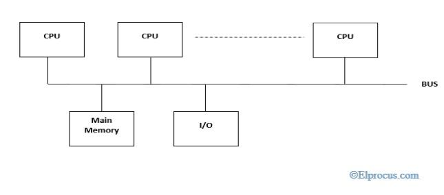 Multiprocesadores simétricos