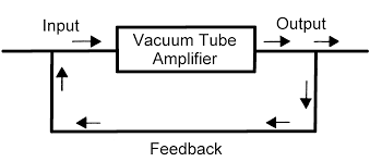 Qu'est-ce qu'un amplificateur de rétroaction: types, caractéristiques et applications