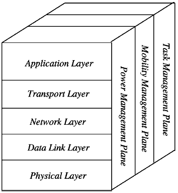Architecture de réseau de capteurs sans fil