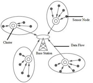 Architecture de réseau en cluster