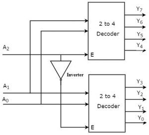 Decodificador 3 a 8 usando 2 a 4 linhas