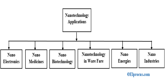 nanotechnologické aplikácie