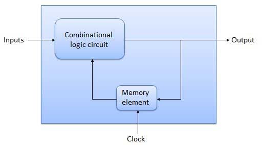 Diagrama de bloques de circuito secuencial
