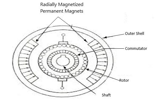 nuolatinis magnetas-nuolatinės srovės variklis