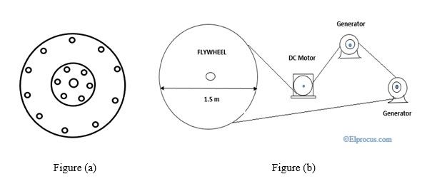 volante-y-generador-de-energía-libre-diagrama-básico-del-volante