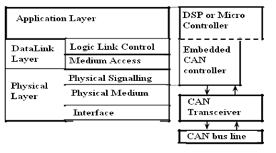 Controller Area Network (CAN)