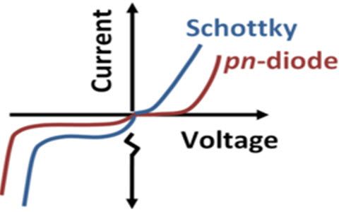V-I характеристики на диода на Шотки срещу нормалния диод