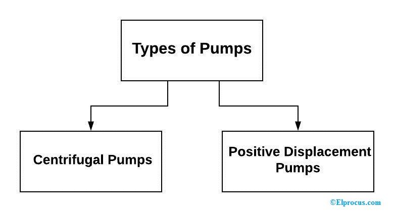 Vrste pumpi i primjena