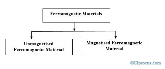 أنواع المواد المغناطيسية