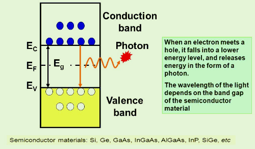 Emisija fotona u poluvodiču