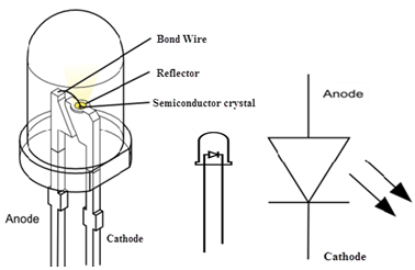 Struktur af et LED og kredsløbssymbol