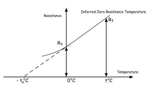 Temperaturbestandighedskoefficient: formel og målemetode