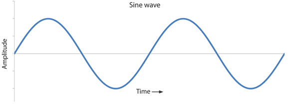 Sinusinės bangos