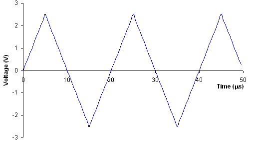 موجة المثلث