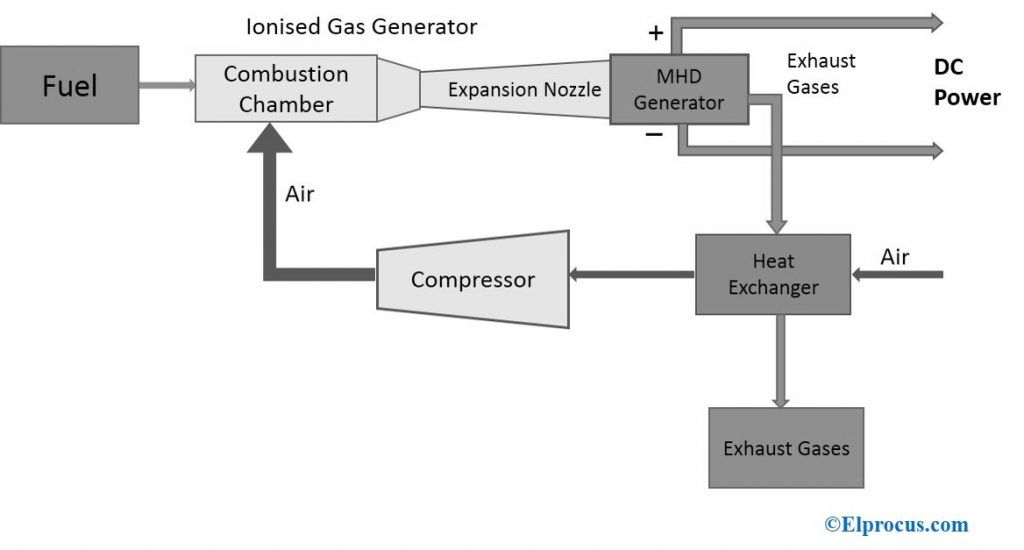 Generatore MHD funzionante