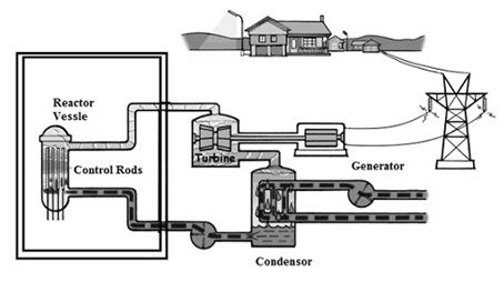 Schemat blokowy elektrowni jądrowej