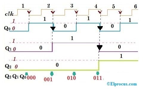 Diagrama de temporización del contador de ondulación de 3 bits