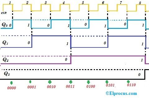 4 bitų „Ripple Counter“ laiko schema