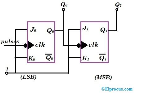 Ringkasan mengenai Ripple Counter with Circuit and Timing Diagram