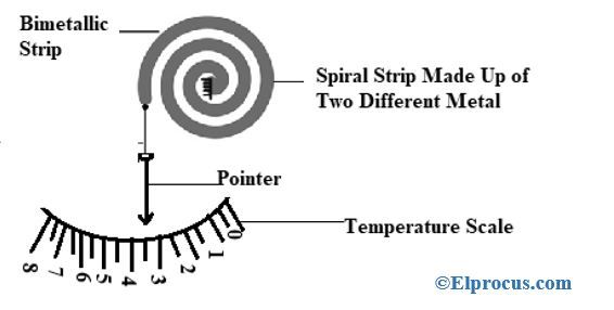 Tip spiralne trake