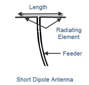 Кратка диполна антена