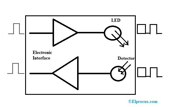 optinių siųstuvų ir imtuvų blokinė schema
