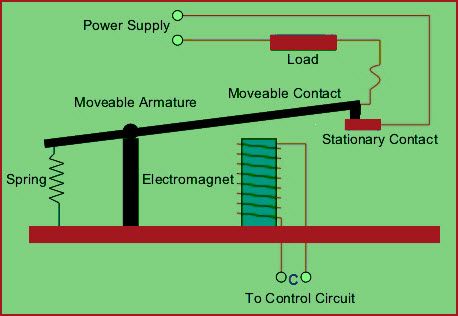 Relè elettromeccanico in funzione (condizione ON)