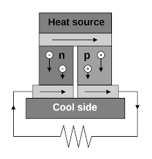 Какво е термоелектрически генератор: Работа и неговото използване