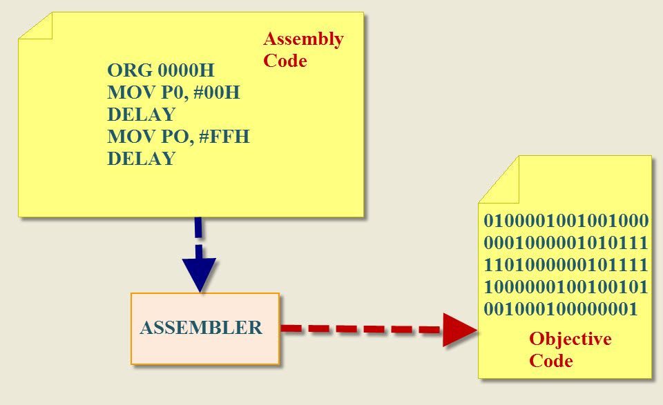 8051 Programming sa Assembly Language