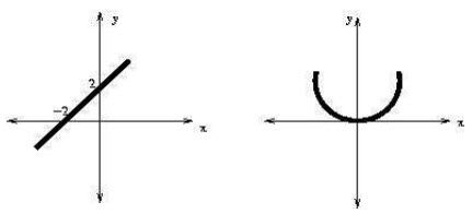 Grafički prikaz dvije jednadžbe