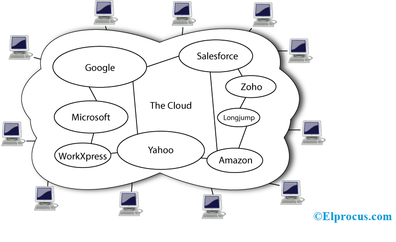 Processen med Cloud Computing