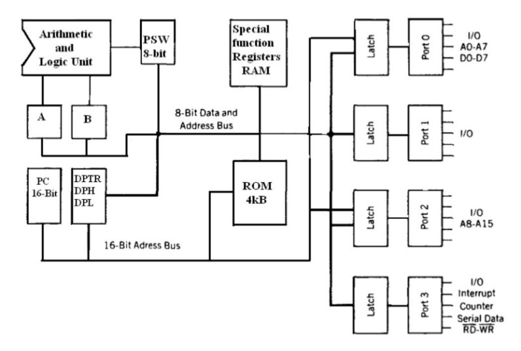 Diagrama de Bloco do Microcontrolador 8051