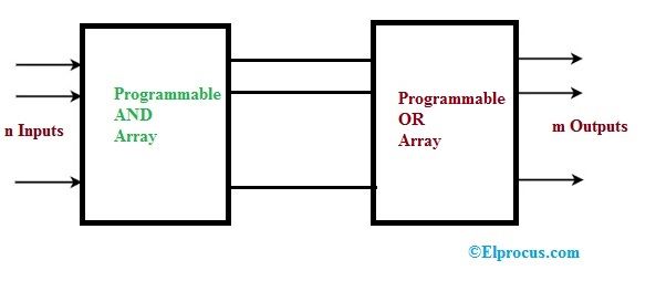 Programowalna tablica logiczna