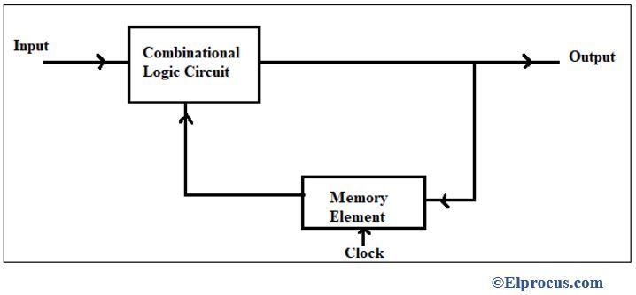 Diagrama de circuito secuencial