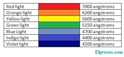 الألوان الطول الموجي في الانجستروم