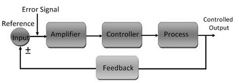 Sistem Kontrol Loop Tertutup